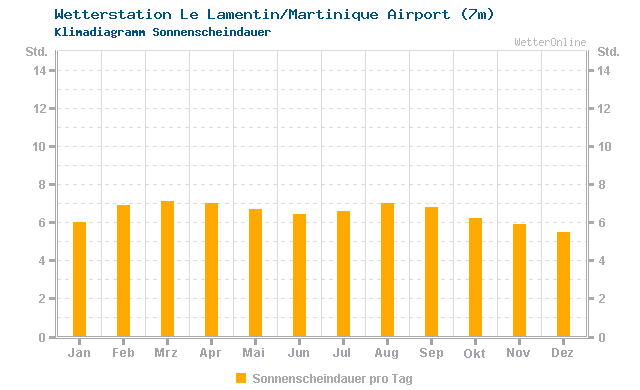 Klimadiagramm Sonne Le Lamentin/Martinique Airport (7m)
