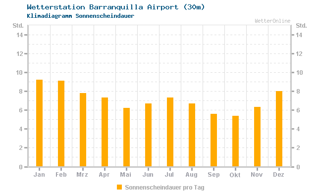 Klimadiagramm Sonne Barranquilla Airport (30m)