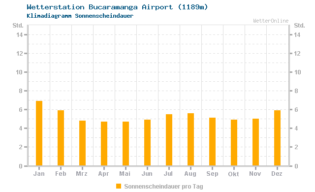 Klimadiagramm Sonne Bucaramanga Airport (1189m)