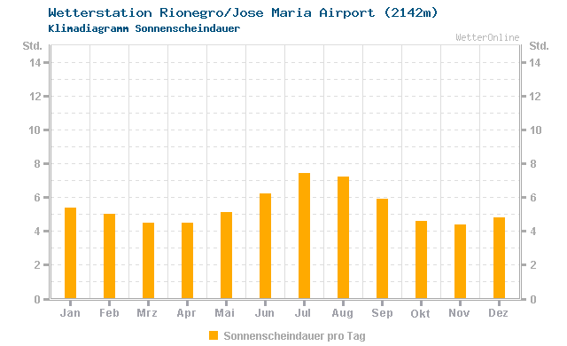 Klimadiagramm Sonne Rionegro/Jose Maria Airport (2142m)
