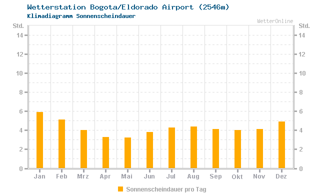 Klimadiagramm Sonne Bogota/Eldorado Airport (2546m)