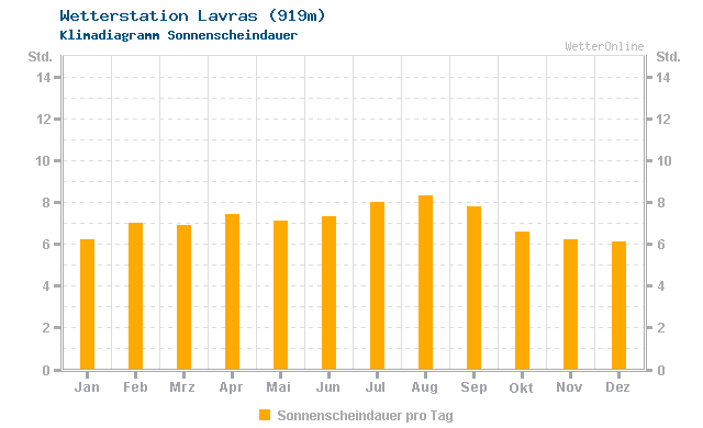 Klimadiagramm Sonne Lavras (919m)