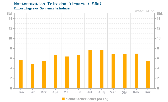 Klimadiagramm Sonne Trinidad Airport (155m)