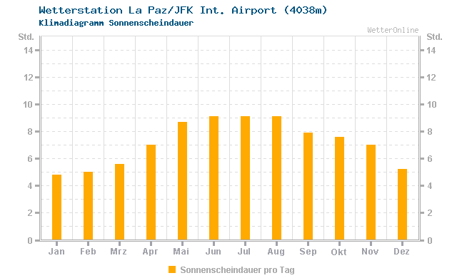 Klimadiagramm Sonne La Paz/JFK Int. Airport (4038m)