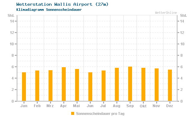 Klimadiagramm Sonne Wallis Airport (27m)