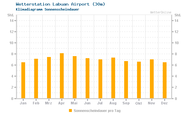 Klimadiagramm Sonne Labuan Airport (30m)
