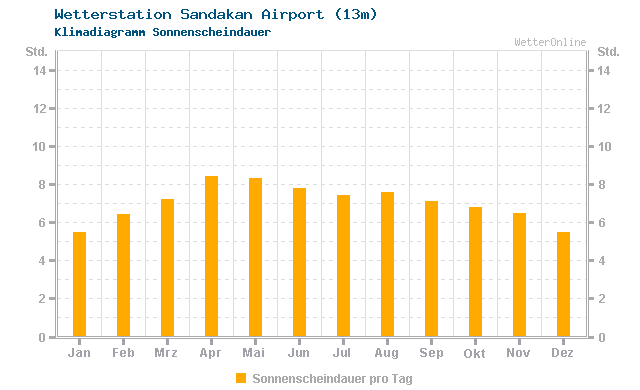 Klimadiagramm Sonne Sandakan Airport (13m)