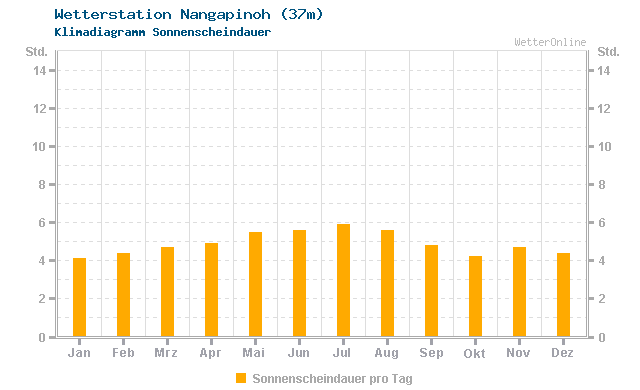 Klimadiagramm Sonne Nangapinoh (37m)