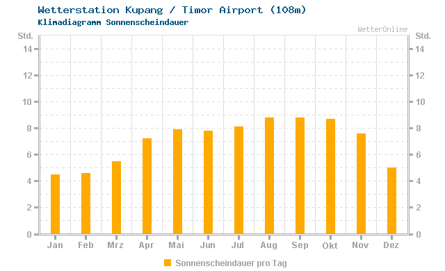 Klimadiagramm Sonne Kupang / Timor Airport (108m)
