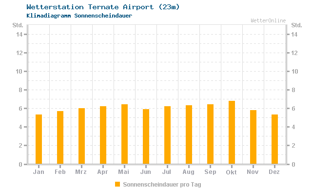 Klimadiagramm Sonne Ternate Airport (23m)