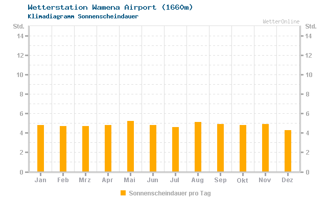 Klimadiagramm Sonne Wamena Airport (1660m)