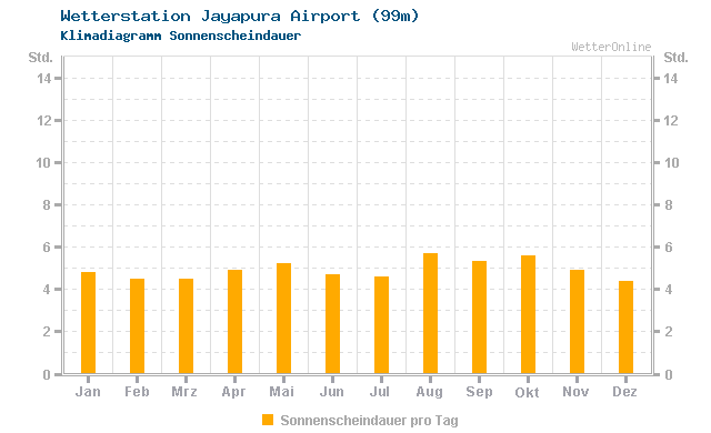 Klimadiagramm Sonne Jayapura Airport (99m)