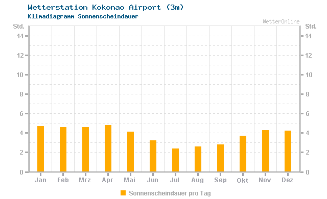 Klimadiagramm Sonne Kokonao Airport (3m)