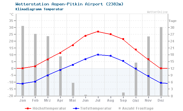 Klimadiagramm Temperatur Aspen-Pitkin Airport (2382m)