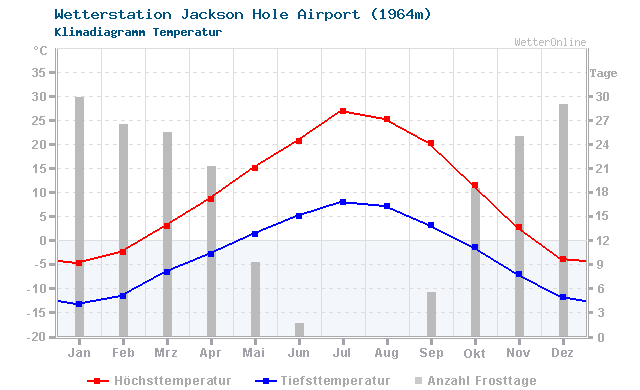 Klimadiagramm Temperatur Jackson Hole Airport (1964m)