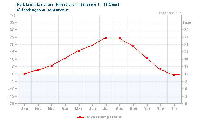 Klimadiagramm Temperatur Whistler Airport (658m)