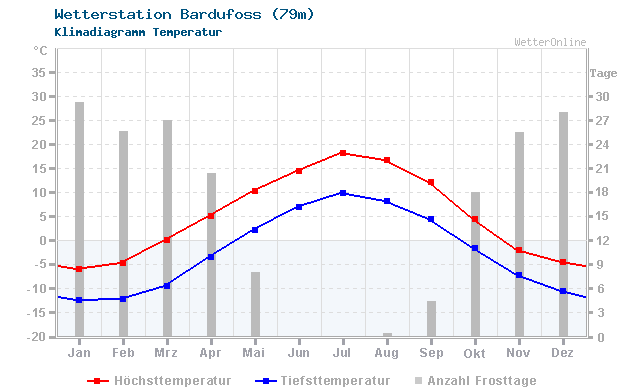 Klimadiagramm Temperatur Bardufoss (79m)