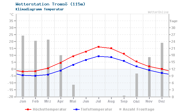 Klimadiagramm Temperatur Tromsö (115m)