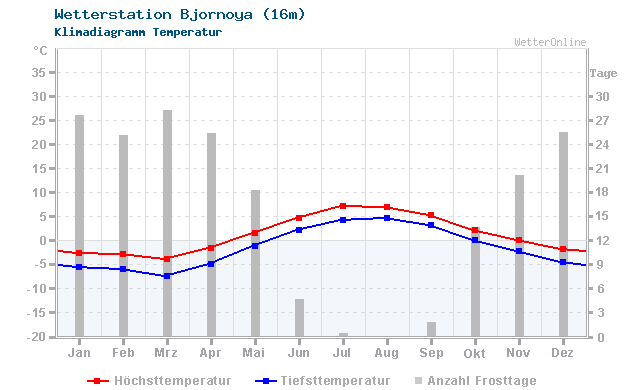 Klimadiagramm Temperatur Bjornoya (16m)