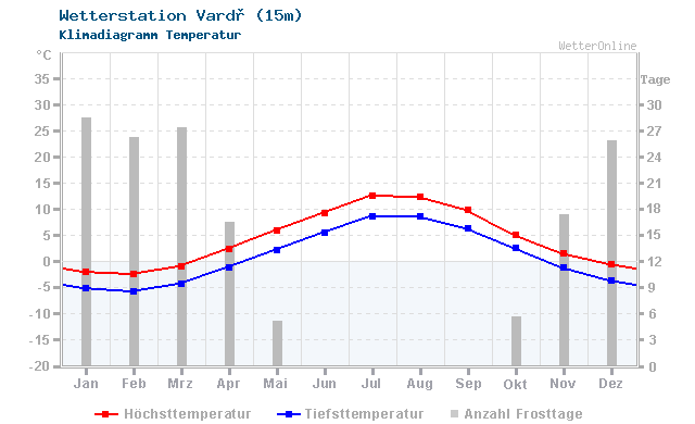 Klimadiagramm Temperatur Vardø (15m)