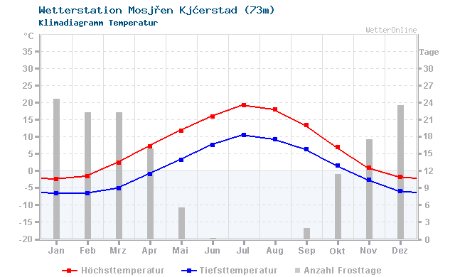 Klimadiagramm Temperatur Mosjøen Kjæerstad (73m)