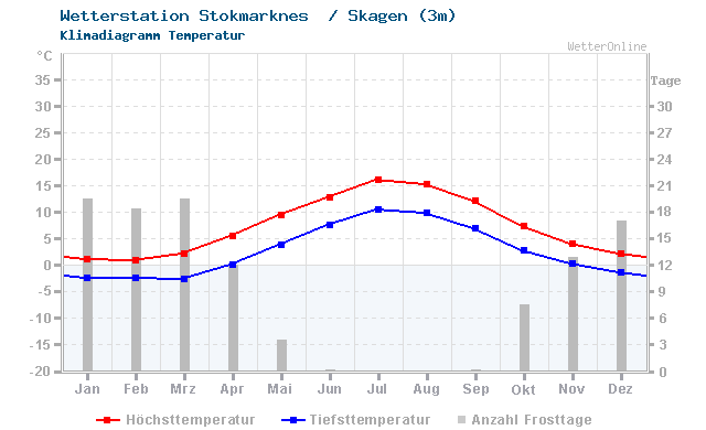 Klimadiagramm Temperatur Stokmarknes  / Skagen (3m)