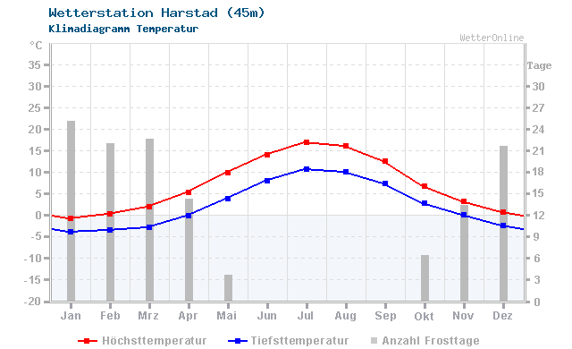 Klimadiagramm Temperatur Harstad (45m)