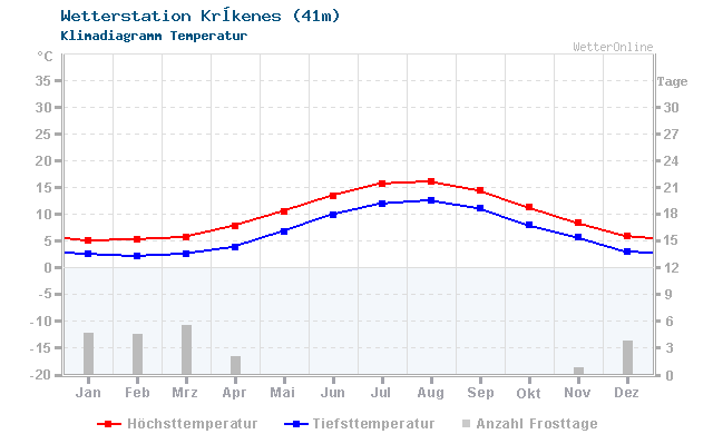 Klimadiagramm Temperatur Kråkenes (41m)
