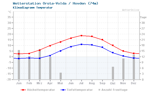 Klimadiagramm Temperatur Orsta-Volda / Hovden (74m)