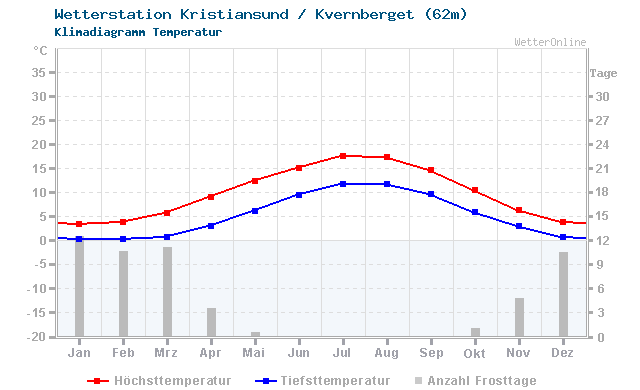Klimadiagramm Temperatur Kristiansund / Kvernberget (62m)