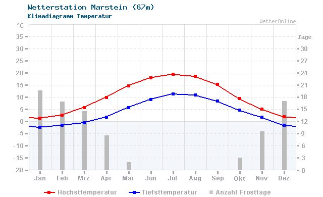 Klimadiagramm Temperatur Marstein (67m)