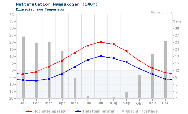 Klimadiagramm Temperatur Namsskogan (140m)