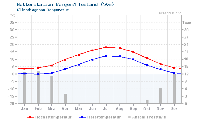 Klimadiagramm Temperatur Bergen/Flesland (50m)