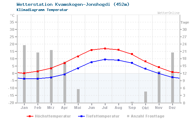 Klimadiagramm Temperatur Kvamskogen-Jonshogdi (452m)