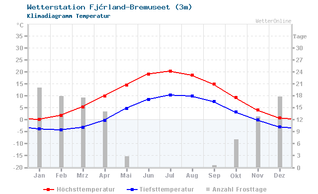 Klimadiagramm Temperatur Fjærland-Bremuseet (3m)