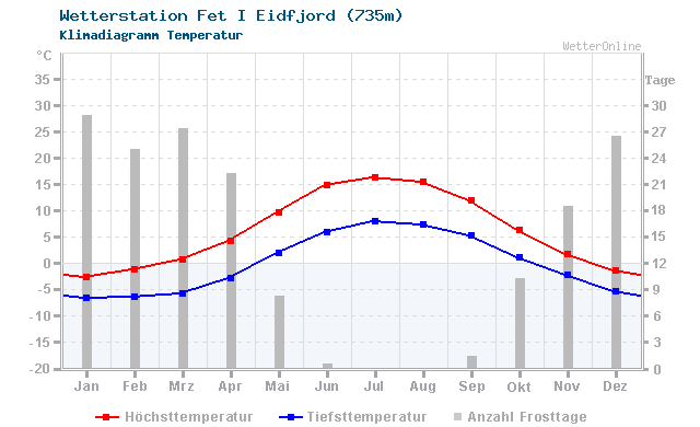 Klimadiagramm Temperatur Fet I Eidfjord (735m)