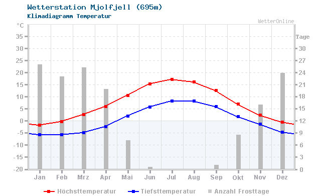 Klimadiagramm Temperatur Mjolfjell (695m)