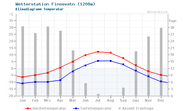 Klimadiagramm Temperatur Finsevatn (1208m)