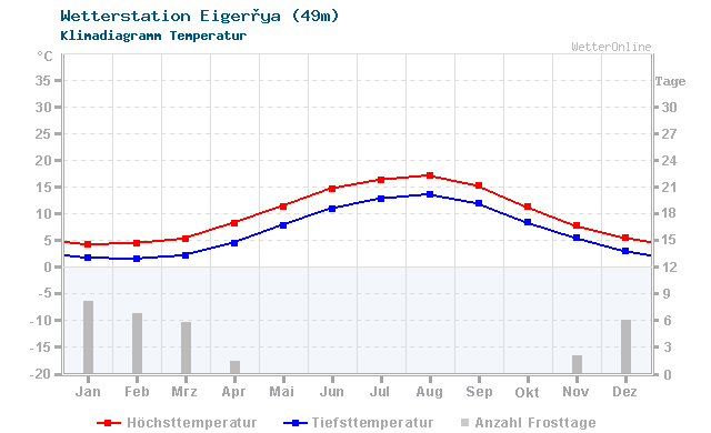Klimadiagramm Temperatur Eigerøya (49m)