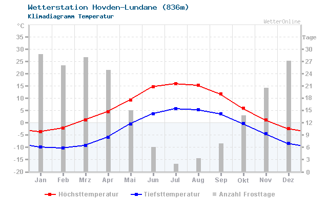 Klimadiagramm Temperatur Hovden-Lundane (836m)