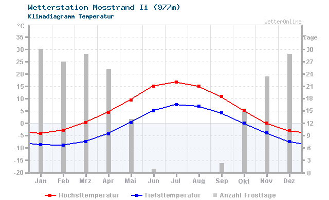 Klimadiagramm Temperatur Mosstrand Ii (977m)