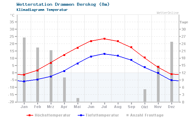 Klimadiagramm Temperatur Drammen Berskog (8m)