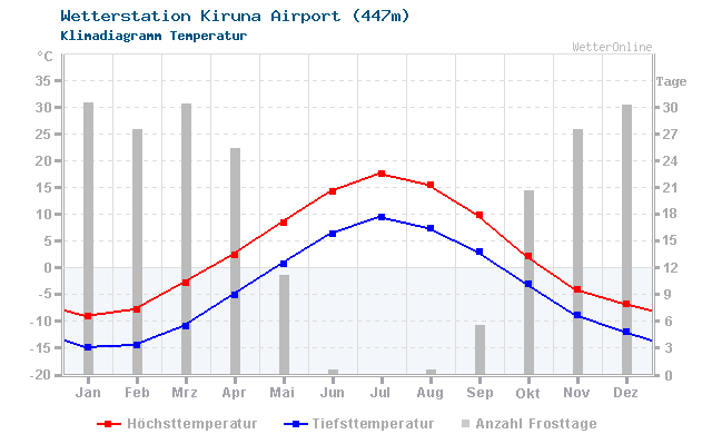 Klimadiagramm Temperatur Kiruna Airport (447m)