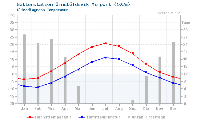Klimadiagramm Temperatur Örnsköldsvik Airport (103m)