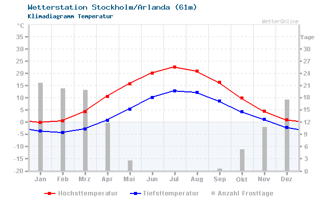 Klimadiagramm Temperatur Stockholm/Arlanda (61m)