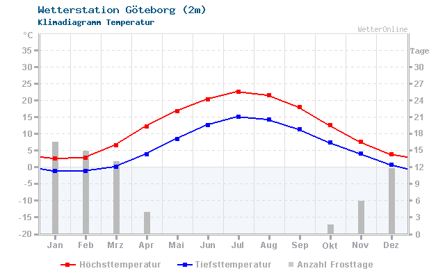 Klimadiagramm Temperatur Göteborg (2m)