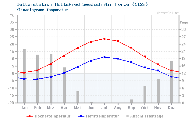 Klimadiagramm Temperatur Hultsfred Swedish Air Force (112m)
