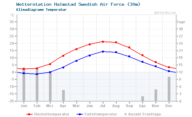 Klimadiagramm Temperatur Halmstad Swedish Air Force (30m)