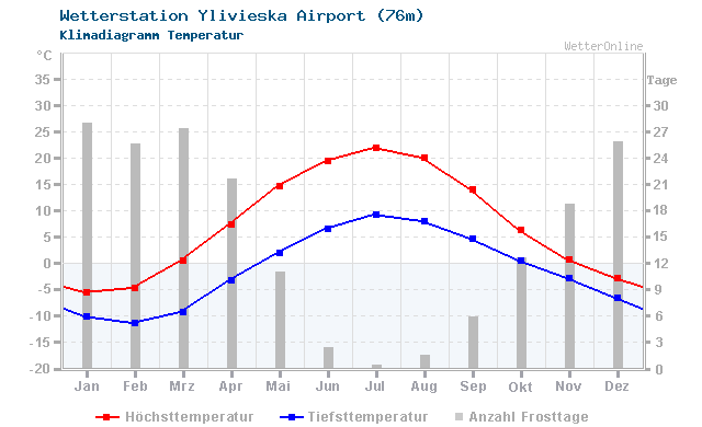 Klimadiagramm Temperatur Ylivieska Airport (76m)