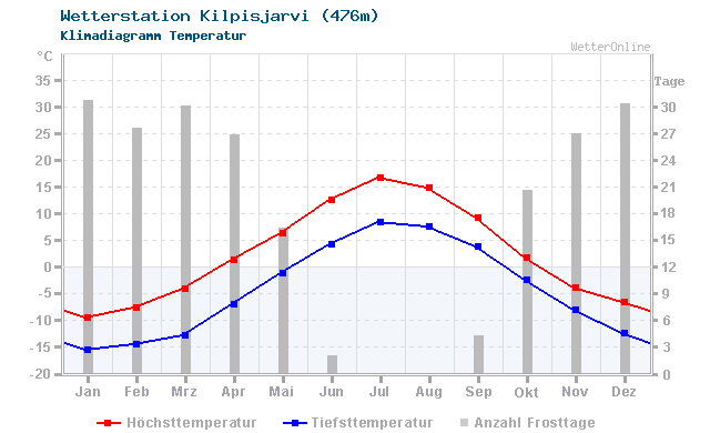 Klimadiagramm Temperatur Kilpisjarvi (476m)